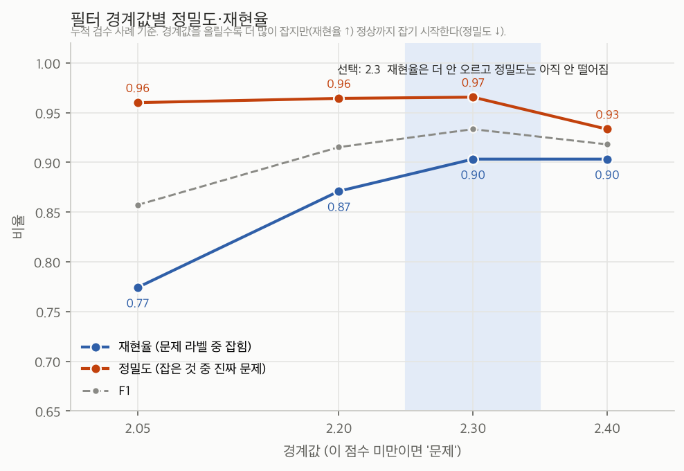필터 경계값별 정밀도·재현율