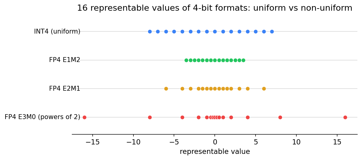 The 16 representable values of 4-bit formats: uniform (INT) vs non-uniform (FP)