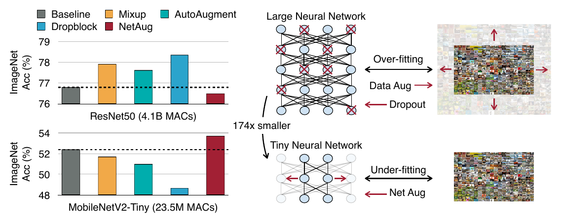 NetAug 논문 Figure 1: 큰 모델(ResNet50)은 regularization으로 좋아지지만, 174배 작은 MobileNetV2-Tiny는 오히려 나빠진다