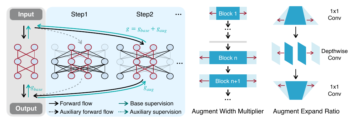 NetAug 논문 Figure 2: 작은 모델을 더 넓은 모델 안에 끼워 넣고, 매 스텝 하나를 샘플링해 보조 감독 신호를 얻는다