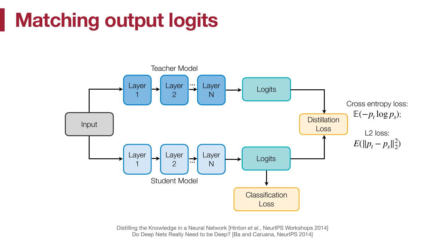 출력 logit 매칭: teacher와 student의 logits 사이에 distillation loss를 두고, student는 classification loss도 함께 받는다