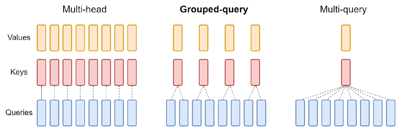 MHA, GQA, MQA: Query 헤드는 그대로 두고, Key·Value 헤드를 여러 Query 헤드가 나눠 쓴다
