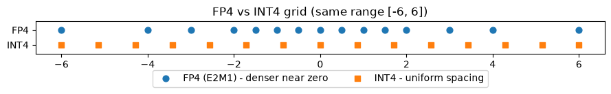 FP4 vs INT4 grid — FP4 is dense near zero and sparse toward the edges