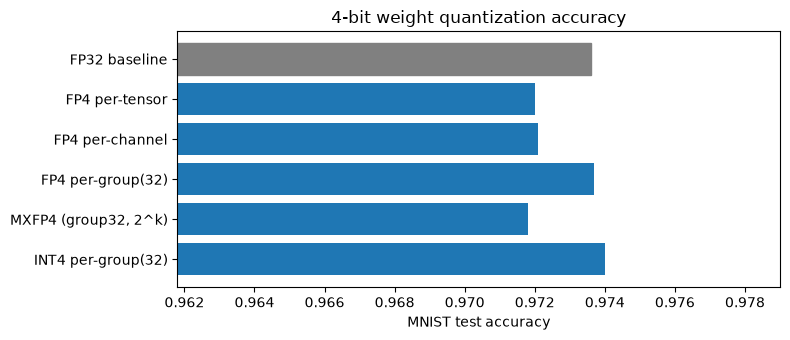 MNIST accuracy by FP4 quantization scheme
