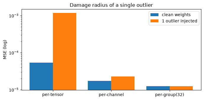 MSE by granularity when one outlier is injected (log scale)