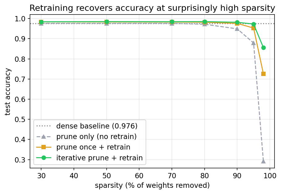 Prune + retrain: accuracy held to a surprisingly high sparsity