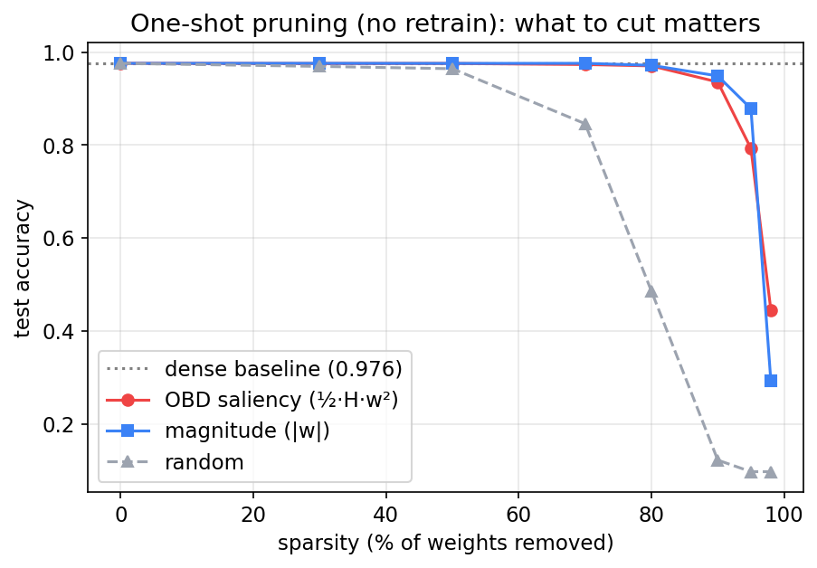 One-shot pruning: OBD / magnitude / random accuracy vs sparsity