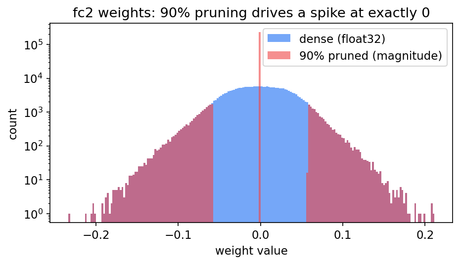 Weight distribution after 90% pruning: a spike at 0