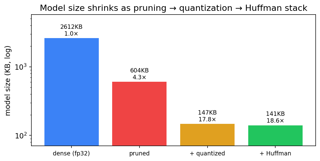 Model size reduction: dense → pruning (4.3×) → +quantization (17.8×) → +Huffman (18.6×)