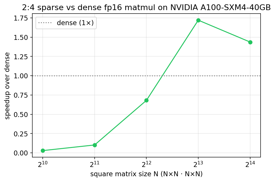 2:4 sparse vs dense fp16 matmul speed on A100