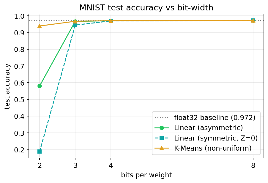 MNIST test accuracy vs. bit width: Linear (asym/sym) vs. K-Means