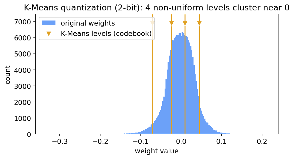 K-Means 2-bit quantization: a non-uniform grid with representatives dense around 0