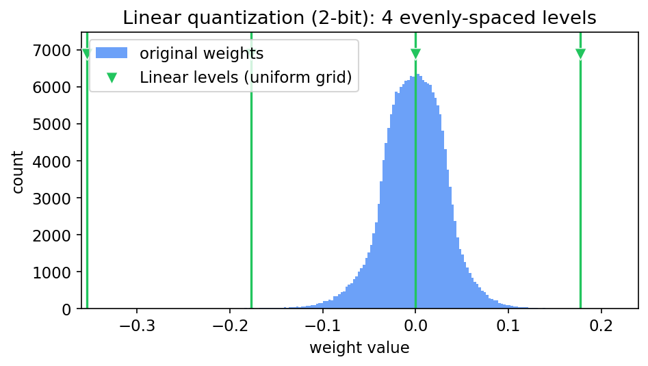 Linear 2-bit quantization: a uniformly spaced grid