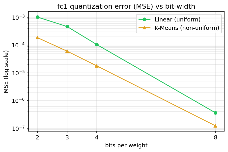 fc1 quantization error (MSE) vs. bit width: non-uniform (K-Means) wins at low bit widths