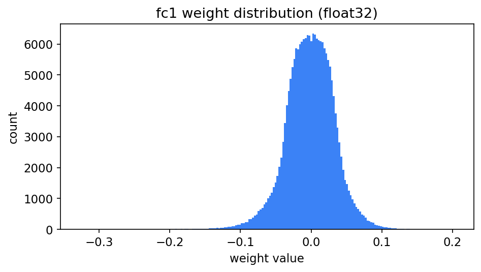 fc1 weight distribution (float32), a bell shape clustered around 0