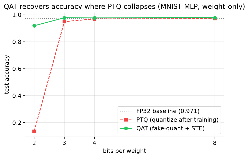 PTQ vs QAT accuracy by bit-width — at 2-bit PTQ collapses, QAT recovers