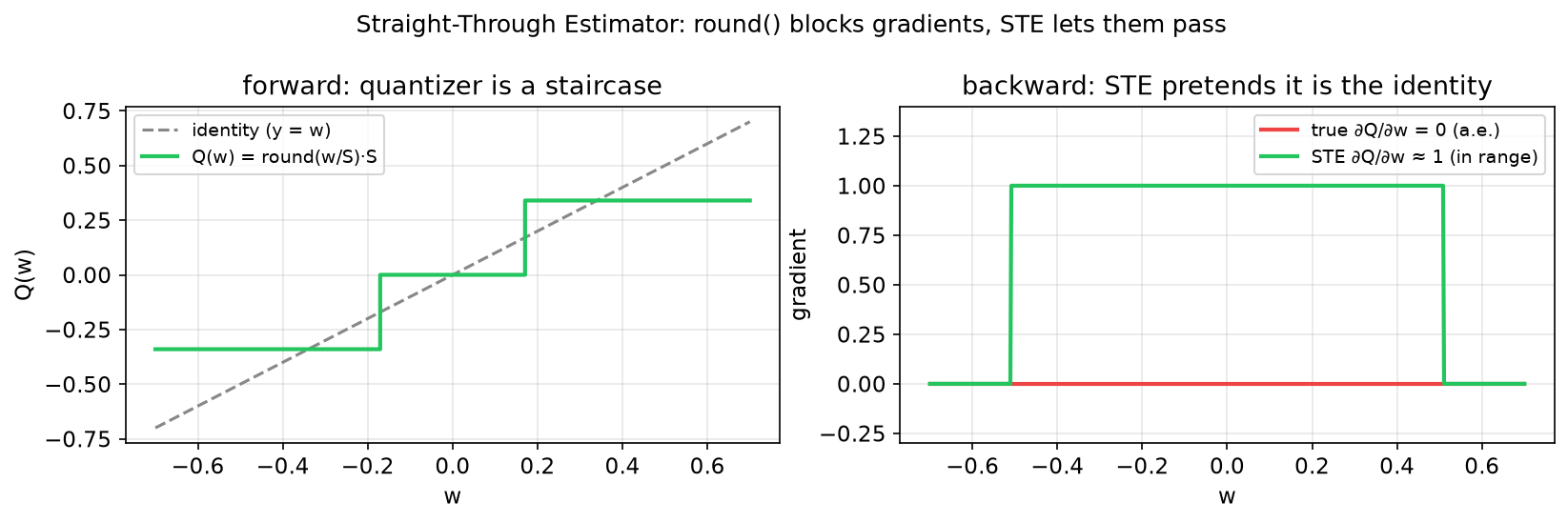 STE — forward is a staircase, backward passes through as the identity (slope 1)