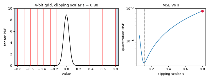 Clipping trade-off as the 4-bit grid tightens — the MSE traces a U-curve and stops at the optimum