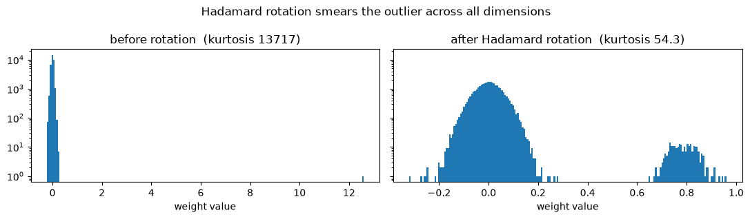 Weight distribution before/after Hadamard rotation — the outlier disappears into a bell shape