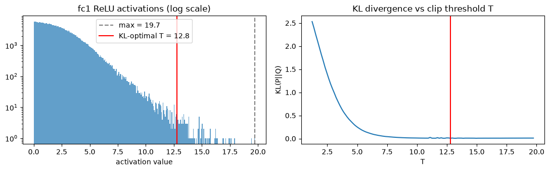 fc1 activation distribution with the KL-optimal clip point, and the KL vs T curve