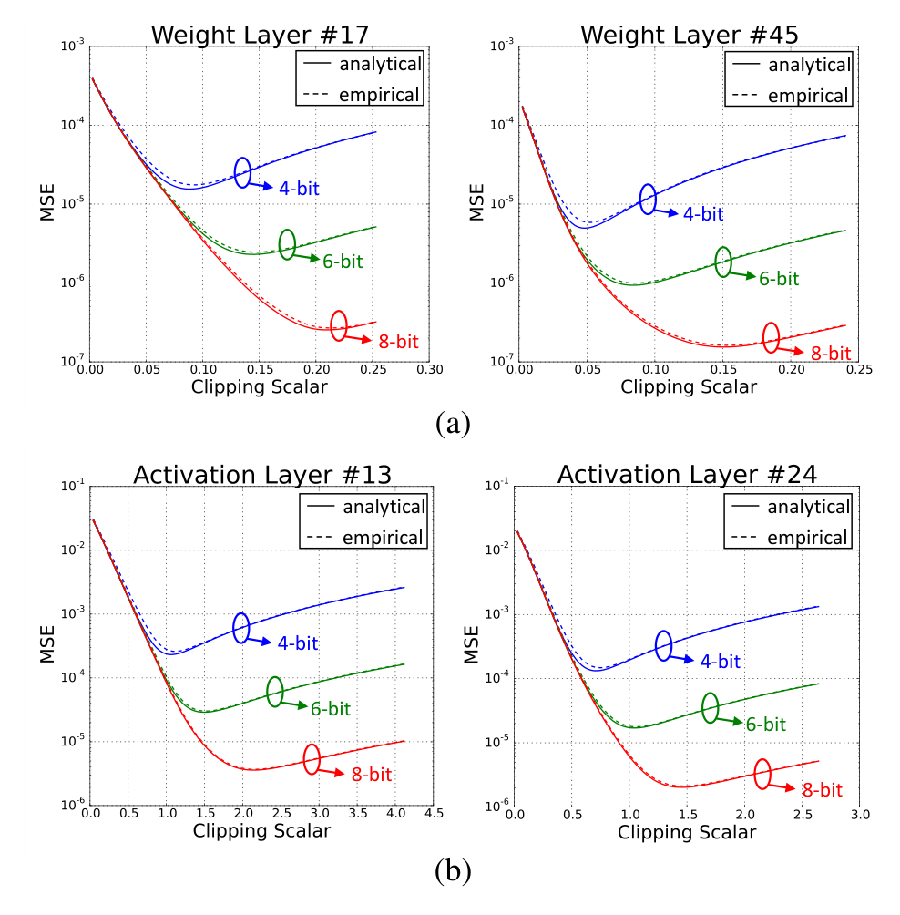 Measured quantization MSE vs clipping scalar — ResNet-50 weight/activation layers at 4/6/8-bit